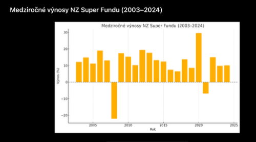 NZ Super Fund